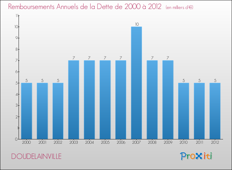 Evolution de l'annuité de la dette pour la commune de DOUDELAINVILLE de 2000 à 2012 Annuités de la dette pour DOUDELAINVILLE de 2000 à 2012