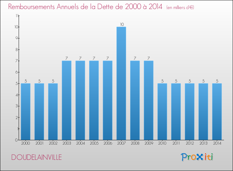 Evolution de l'annuité de la dette pour la commune de DOUDELAINVILLE de 2000 à 2014 Annuités de la dette pour DOUDELAINVILLE de 2000 à 2014