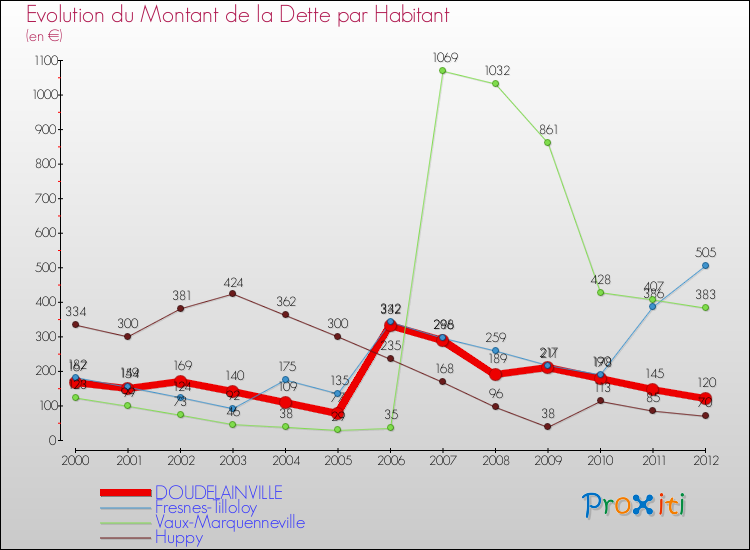 Evolution de la dette par habitant pour la commune de DOUDELAINVILLE et les communes proches de 2000 à 2012 Comparaison de la dette par habitant pour DOUDELAINVILLE et les communes voisines de 2000 à 2012