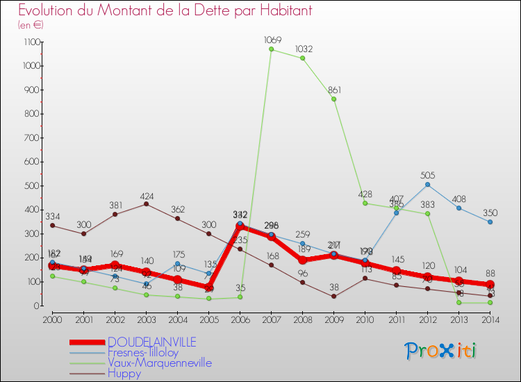 Evolution de la dette par habitant pour la commune de DOUDELAINVILLE et les communes proches de 2000 à 2014 Comparaison de la dette par habitant pour DOUDELAINVILLE et les communes voisines de 2000 à 2014