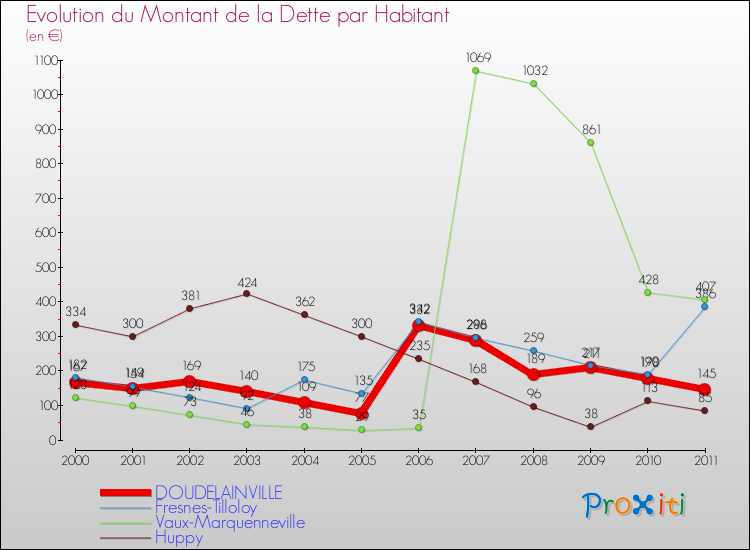 Evolution de la dette par habitant pour la commune de DOUDELAINVILLE et les communes proches Comparaison de la dette par habitant pour DOUDELAINVILLE et les communes voisines