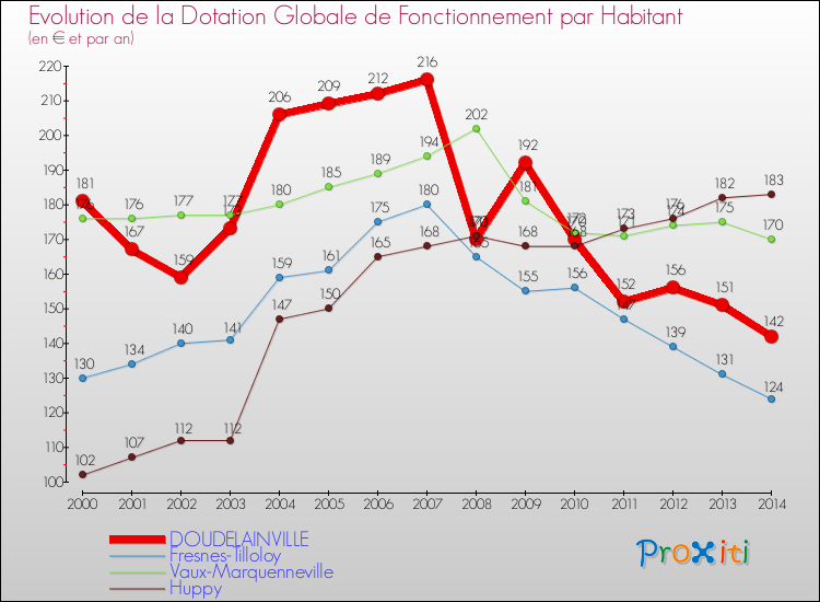 Evolution et montant de la dotation globale de fonctionnement par Habitant pour DOUDELAINVILLE et les communes proches de 2000 à 2014. Comparaison des dotations globales de fonctionnement par habitant pour DOUDELAINVILLE et les communes voisines de 2000 à 2014.
