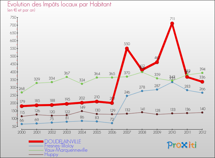 Evolution et montant des impôts locaux par Habitant pour DOUDELAINVILLE et les communes proches Comparaison des impôts locaux par habitant pour DOUDELAINVILLE et les communes voisines