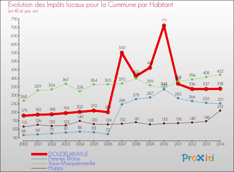 Evolution et montant des impôts locaux par Habitant pour DOUDELAINVILLE et les communes proches de 2000 à 2014 Comparaison des impôts locaux par habitant pour DOUDELAINVILLE et les communes voisines de 2000 à 2014