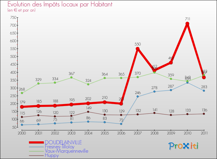 Evolution et montant des impôts locaux par Habitant pour DOUDELAINVILLE et les communes proches Comparaison des impôts locaux par habitant pour DOUDELAINVILLE et les communes voisines