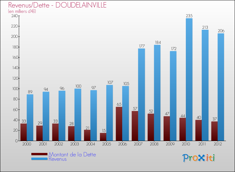 Evolution comparée de la dette et des revenus pour la commune de DOUDELAINVILLE de 2000 à 2012 Comparaison de la dette et des revenus pour DOUDELAINVILLE de 2000 à 2012