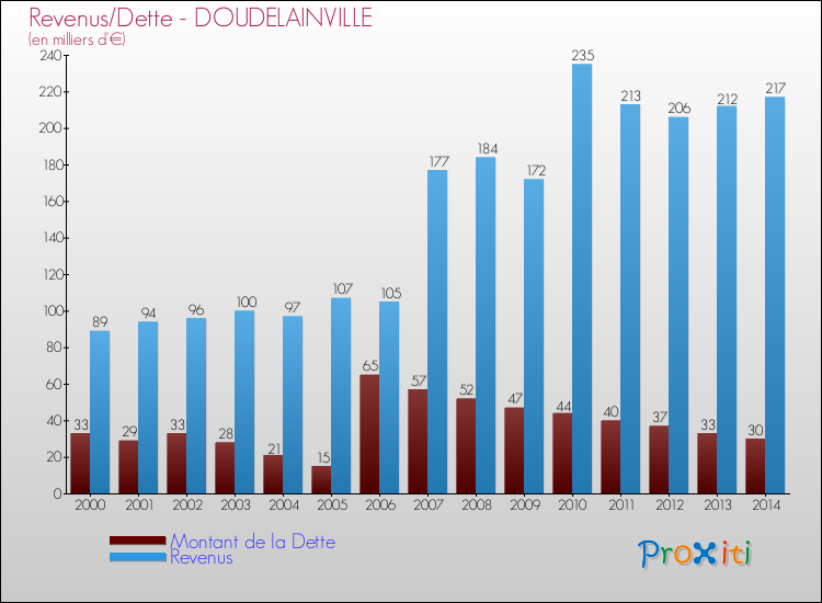 Evolution comparée de la dette et des revenus pour la commune de DOUDELAINVILLE de 2000 à 2014 Comparaison de la dette et des revenus pour DOUDELAINVILLE de 2000 à 2014