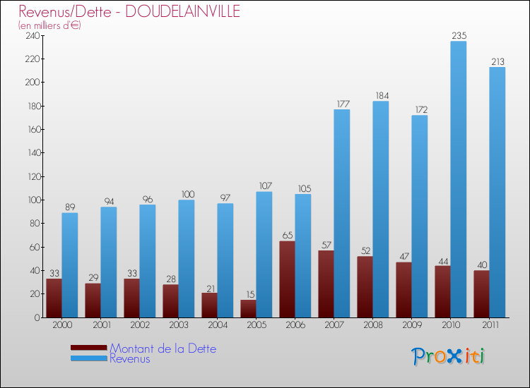 Evolution comparée de la dette et des revenus pour la commune de DOUDELAINVILLE de 2000 à 2011 Comparaison de la dette et des revenus pour DOUDELAINVILLE de 2000 à 2011