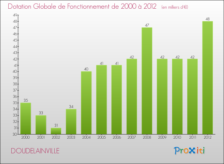 Evolution du montant de la Dotation Globale de Fonctionnement pour la commune de DOUDELAINVILLE de 2000 à 2012 Evolution du montant de la Dotation Globale de Fonctionnement pour DOUDELAINVILLE de 2000 à 2012
