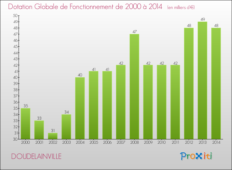 Evolution du montant de la Dotation Globale de Fonctionnement pour la commune de DOUDELAINVILLE de 2000 à 2014 Evolution du montant de la Dotation Globale de Fonctionnement pour DOUDELAINVILLE de 2000 à 2014