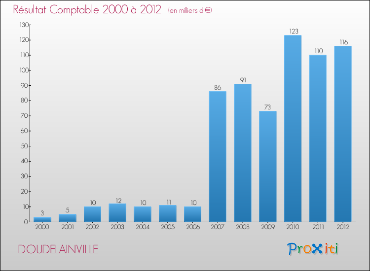 Evolution du résultat comptable pour la commune de DOUDELAINVILLE de 2000 à 2012 Evolution du résultat comptable pour DOUDELAINVILLE de 2000 à 2012