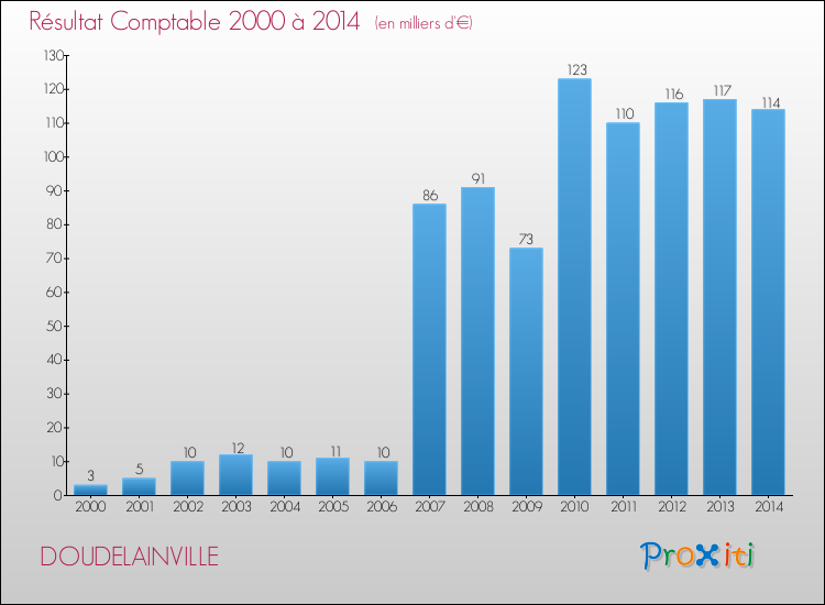 Evolution du résultat comptable pour la commune de DOUDELAINVILLE de 2000 à 2014 Evolution du résultat comptable pour DOUDELAINVILLE de 2000 à 2014