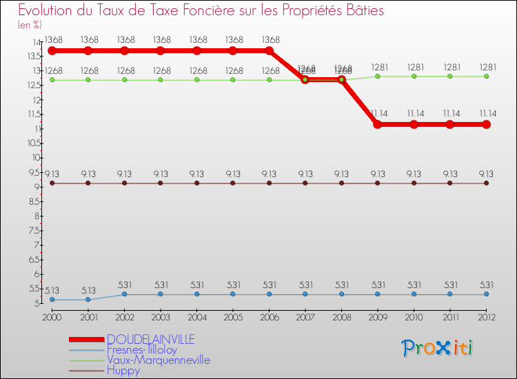 Evolution du taux de la taxe foncière sur le bati pour DOUDELAINVILLE et les communes proches de 2000 à 2012 Comparaison des taux de taxe foncière sur le bati pour DOUDELAINVILLE et les communes voisines de 2000 à 2012