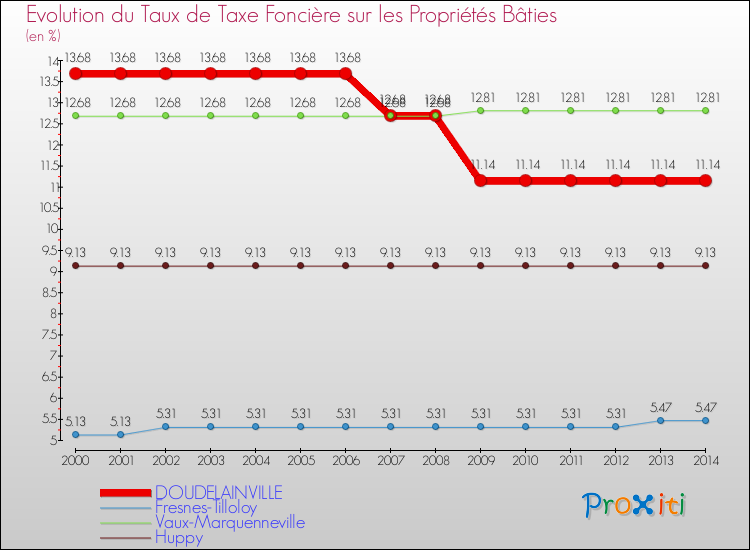 Evolution du taux de la taxe foncière sur le bati pour DOUDELAINVILLE et les communes proches de 2000 à 2014 Comparaison des taux de taxe foncière sur le bati pour DOUDELAINVILLE et les communes voisines de 2000 à 2014