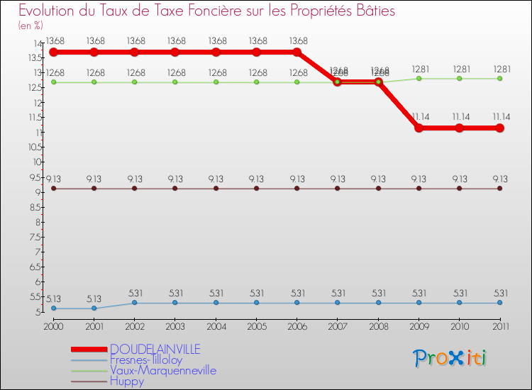 Evolution du taux de la taxe foncière sur le bati pour DOUDELAINVILLE et les communes proches Comparaison des taux de taxe foncière sur le bati pour DOUDELAINVILLE et les communes voisines