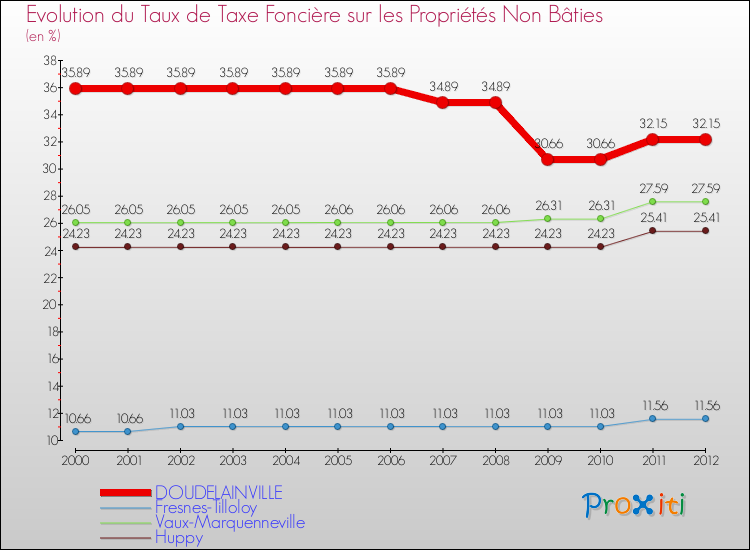 Evolution du taux de la taxe foncière sur les immeubles et terrains non batis pour DOUDELAINVILLE et les communes proches de 2000 à 2012 Comparaison des taux de la taxe foncière sur les immeubles et terrains non batis pour DOUDELAINVILLE et les communes voisines de 2000 à 2012