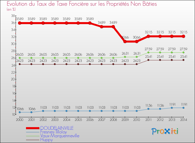 Evolution du taux de la taxe foncière sur les immeubles et terrains non batis pour DOUDELAINVILLE et les communes proches de 2000 à 2014 Comparaison des taux de la taxe foncière sur les immeubles et terrains non batis pour DOUDELAINVILLE et les communes voisines de 2000 à 2014