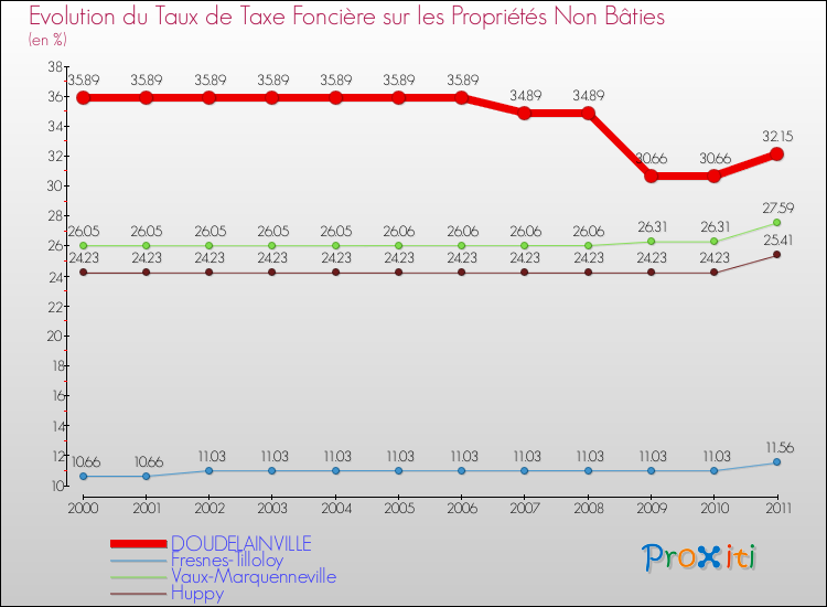 Evolution du taux de la taxe foncière sur les immeubles et terrains non batis pour DOUDELAINVILLE et les communes proches Comparaison des taux de la taxe foncière sur les immeubles et terrains non batis pour DOUDELAINVILLE et les communes voisines
