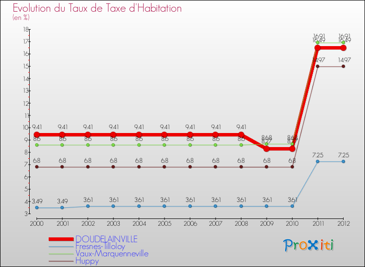 Evolution du taux de la taxe d'habitation pour DOUDELAINVILLE et les communes proches Comparaison des taux de la taxe d'habitation pour DOUDELAINVILLE et les communes voisines