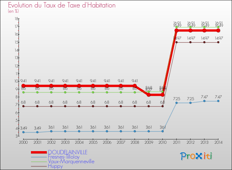 Evolution du taux de la taxe d'habitation pour DOUDELAINVILLE et les communes proches de 2000 à 2014 Comparaison des taux de la taxe d'habitation pour DOUDELAINVILLE et les communes voisines de 2000 à 2014
