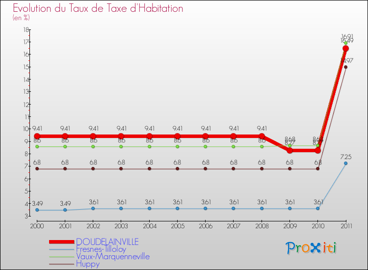 Evolution du taux de la taxe d'habitation pour DOUDELAINVILLE et les communes proches Comparaison des taux de la taxe d'habitation pour DOUDELAINVILLE et les communes voisines
