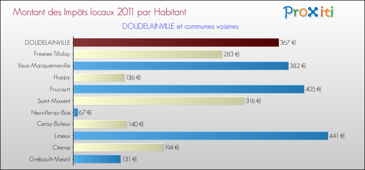 Montant des impôts locaux par Habitant pour DOUDELAINVILLE et les communes proches Comparaison des impôts locaux par habitant pour DOUDELAINVILLE et les communes voisines
