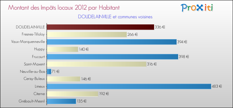 Montant des impôts locaux par Habitant pour DOUDELAINVILLE et les communes proches Comparaison des impôts locaux par habitant pour DOUDELAINVILLE et les communes voisines