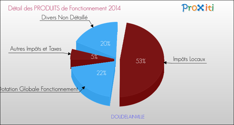Décomposition du Budget de Fonctionnement 2014 de la commune de DOUDELAINVILLE Budget de Fonctionnement 2014 pour la commune de DOUDELAINVILLE