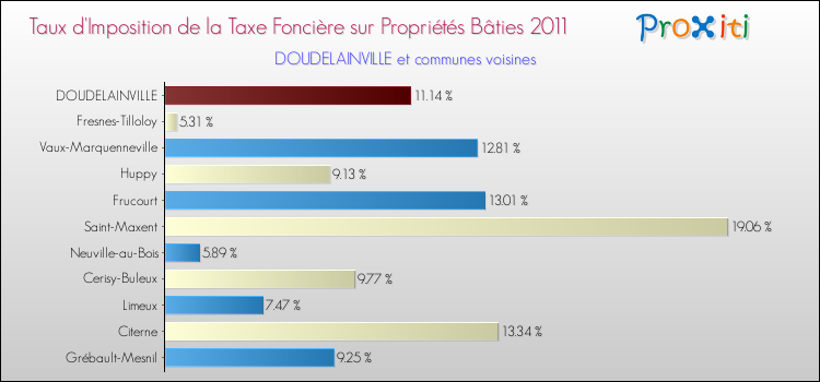 Taux d'imposition de la taxe foncière sur le bati 2011 pour DOUDELAINVILLE et les communes proches Comparaison des taux d'imposition de la taxe foncière sur le bati 2011 pour DOUDELAINVILLE et les communes voisines