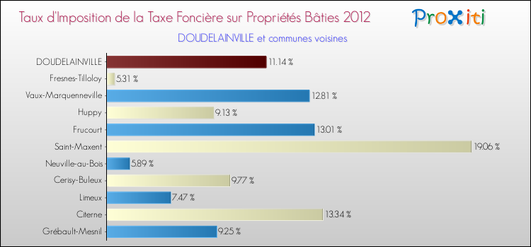 Taux d'imposition de la taxe foncière sur le bati 2012 pour DOUDELAINVILLE et les communes proches Comparaison des taux d'imposition de la taxe foncière sur le bati 2012 pour DOUDELAINVILLE et les communes voisines