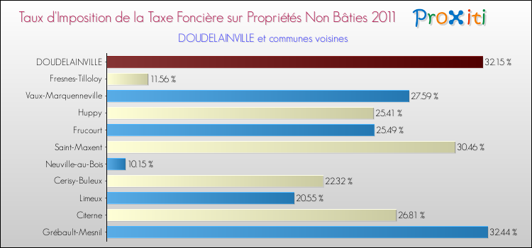 Taux d'imposition de la taxe foncière sur les immeubles et terrains non batis 2011 pour DOUDELAINVILLE et les communes proches Comparaison des taux d'imposition de la taxe foncière sur les immeubles et terrains non batis 2011 pour DOUDELAINVILLE et les communes voisines