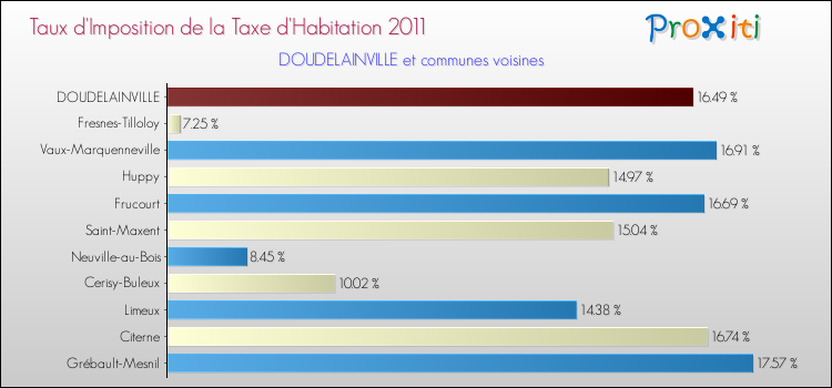 Taux d'imposition de la taxe d'habitation 2011 pour DOUDELAINVILLE et les communes proches Comparaison des taux d'imposition de la taxe d'habitation 2011 pour DOUDELAINVILLE et les communes voisines