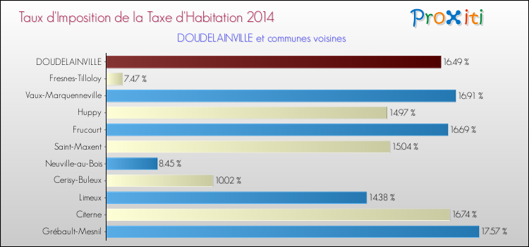 Taux d'imposition de la taxe d'habitation 2014 pour DOUDELAINVILLE et les communes proches Comparaison des taux d'imposition de la taxe d'habitation 2014 pour DOUDELAINVILLE et les communes voisines