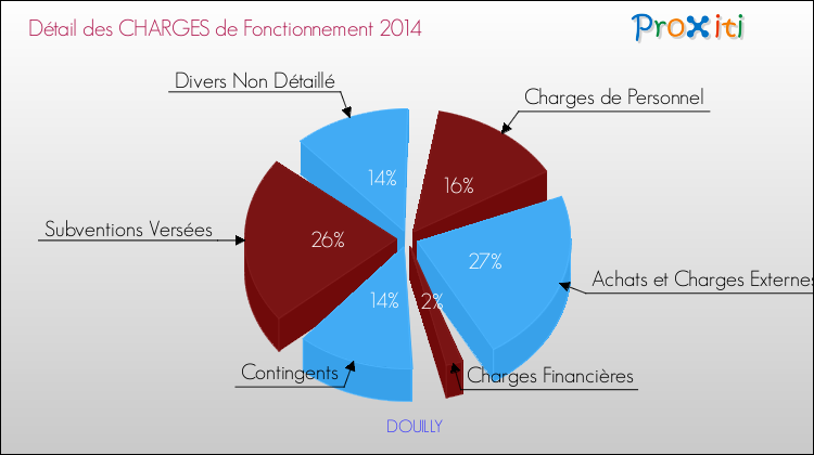 Décomposition des Charges de Fonctionnement 2014 de la commune de DOUILLY Charges de Fonctionnement 2014 pour la commune de DOUILLY