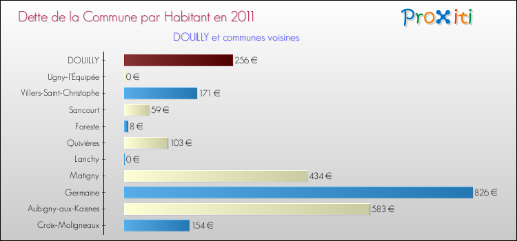 Dette par habitant de la commune en 2011 pour DOUILLY et les communes proches Comparaison de la dette par habitant de la commune en 2011 pour DOUILLY et les communes voisines