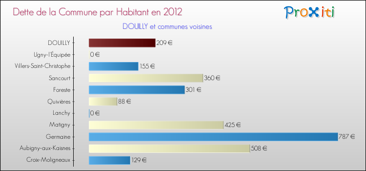 Dette par habitant de la commune en 2012 pour DOUILLY et les communes proches Comparaison de la dette par habitant de la commune en 2012 pour DOUILLY et les communes voisines