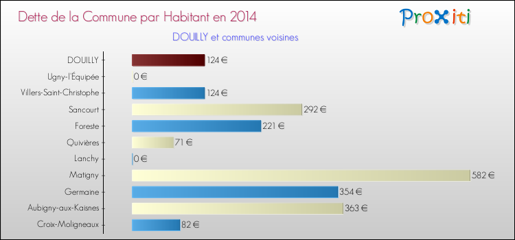 Dette par habitant de la commune en 2014 pour DOUILLY et les communes proches Comparaison de la dette par habitant de la commune en 2014 pour DOUILLY et les communes voisines