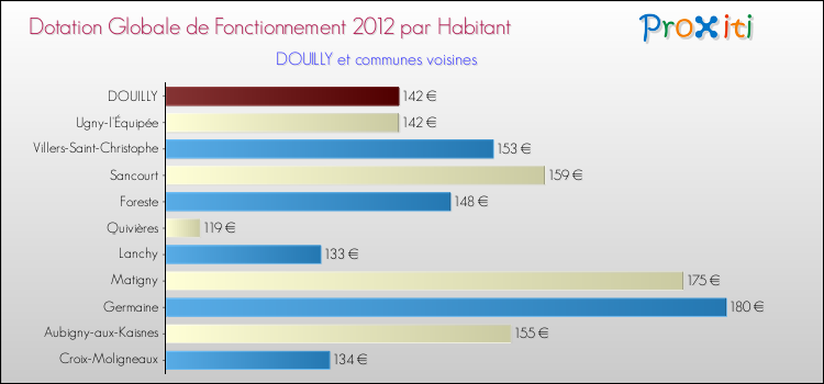 Montant des dotations globales de fonctionnement DGF par Habitant pour DOUILLY et les communes proches Comparaison des des dotations globales de fonctionnement DGF par habitant pour DOUILLY et les communes voisines