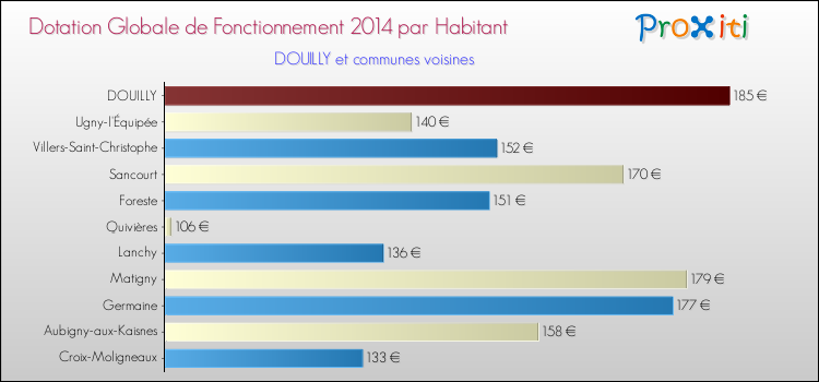 Montant des dotations globales de fonctionnement DGF par Habitant pour DOUILLY et les communes proches en 2014. Comparaison des des dotations globales de fonctionnement DGF par habitant pour DOUILLY et les communes voisines en 2014.