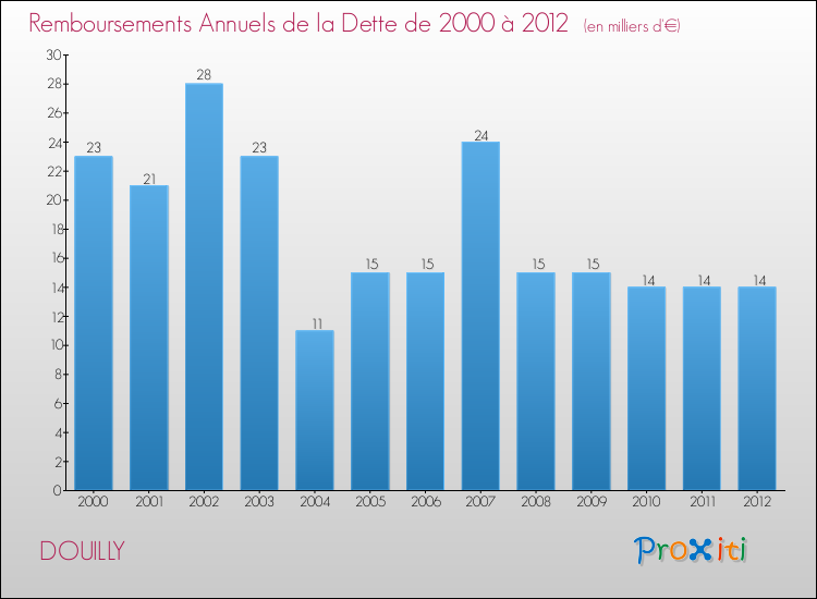 Evolution de l'annuité de la dette pour la commune de DOUILLY de 2000 à 2012 Annuités de la dette pour DOUILLY de 2000 à 2012