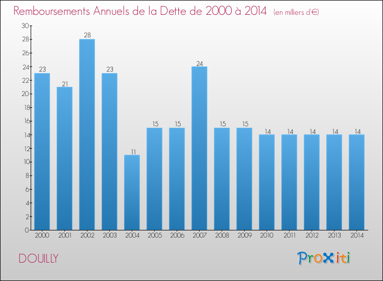 Evolution de l'annuité de la dette pour la commune de DOUILLY de 2000 à 2014 Annuités de la dette pour DOUILLY de 2000 à 2014