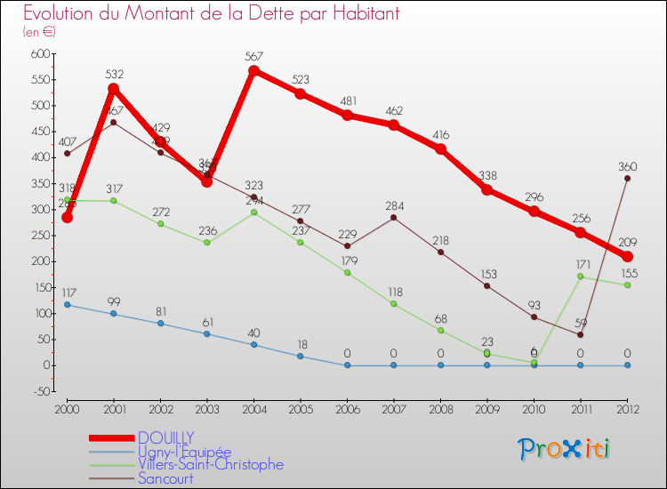 Evolution de la dette par habitant pour la commune de DOUILLY et les communes proches de 2000 à 2012 Comparaison de la dette par habitant pour DOUILLY et les communes voisines de 2000 à 2012