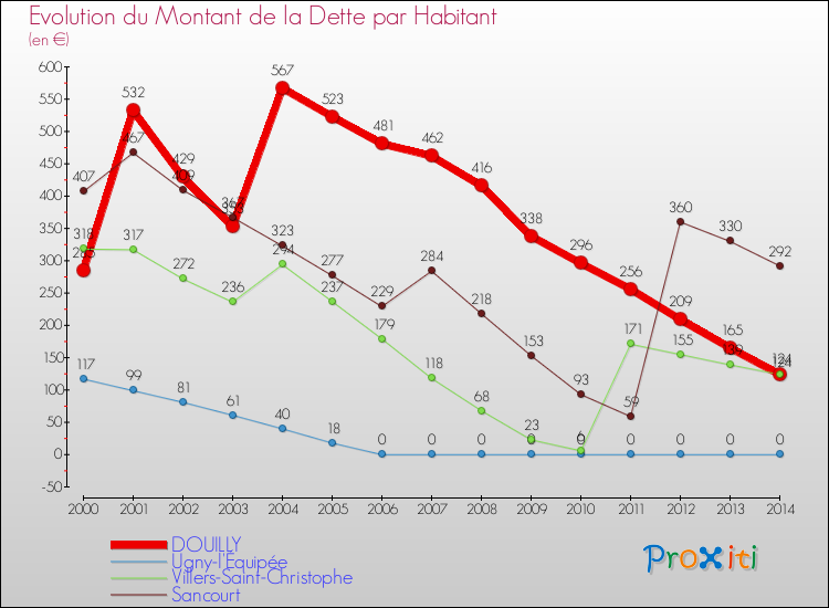 Evolution de la dette par habitant pour la commune de DOUILLY et les communes proches de 2000 à 2014 Comparaison de la dette par habitant pour DOUILLY et les communes voisines de 2000 à 2014