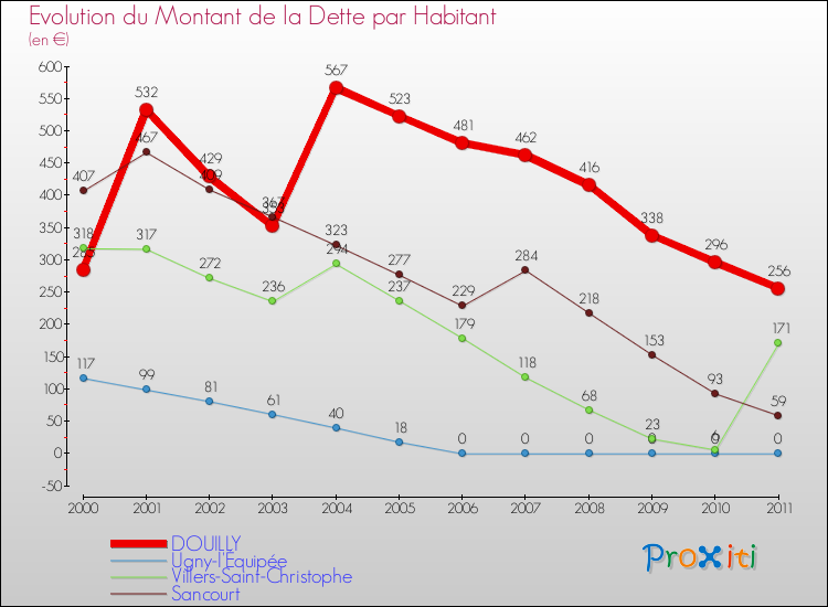 Evolution de la dette par habitant pour la commune de DOUILLY et les communes proches Comparaison de la dette par habitant pour DOUILLY et les communes voisines