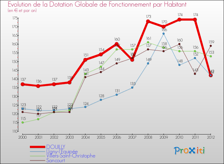Evolution et montant de la dotation globale de fonctionnement par Habitant pour DOUILLY et les communes proches Comparaison des dotations globales de fonctionnement par habitant pour DOUILLY et les communes voisines