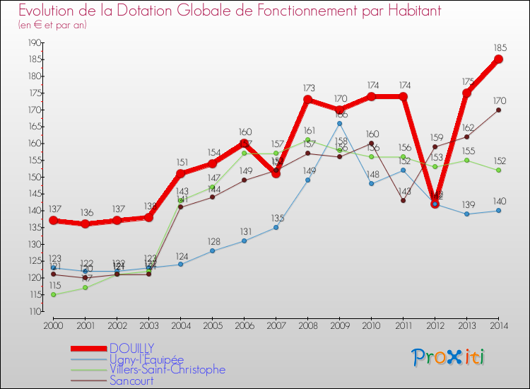 Evolution et montant de la dotation globale de fonctionnement par Habitant pour DOUILLY et les communes proches de 2000 à 2014. Comparaison des dotations globales de fonctionnement par habitant pour DOUILLY et les communes voisines de 2000 à 2014.