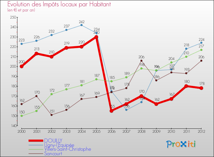 Evolution et montant des impôts locaux par Habitant pour DOUILLY et les communes proches Comparaison des impôts locaux par habitant pour DOUILLY et les communes voisines