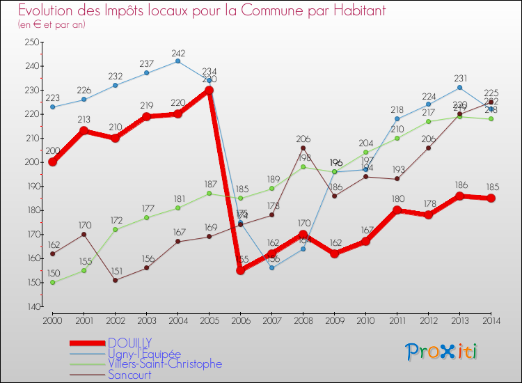 Evolution et montant des impôts locaux par Habitant pour DOUILLY et les communes proches de 2000 à 2014 Comparaison des impôts locaux par habitant pour DOUILLY et les communes voisines de 2000 à 2014