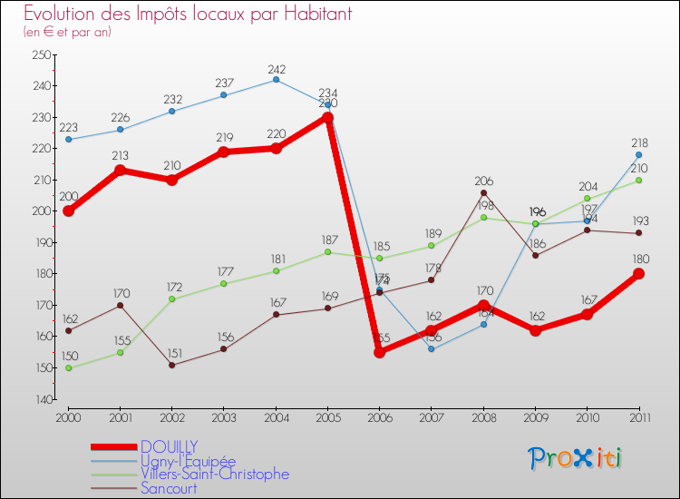 Evolution et montant des impôts locaux par Habitant pour DOUILLY et les communes proches Comparaison des impôts locaux par habitant pour DOUILLY et les communes voisines