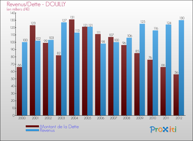 Evolution comparée de la dette et des revenus pour la commune de DOUILLY de 2000 à 2012 Comparaison de la dette et des revenus pour DOUILLY de 2000 à 2012